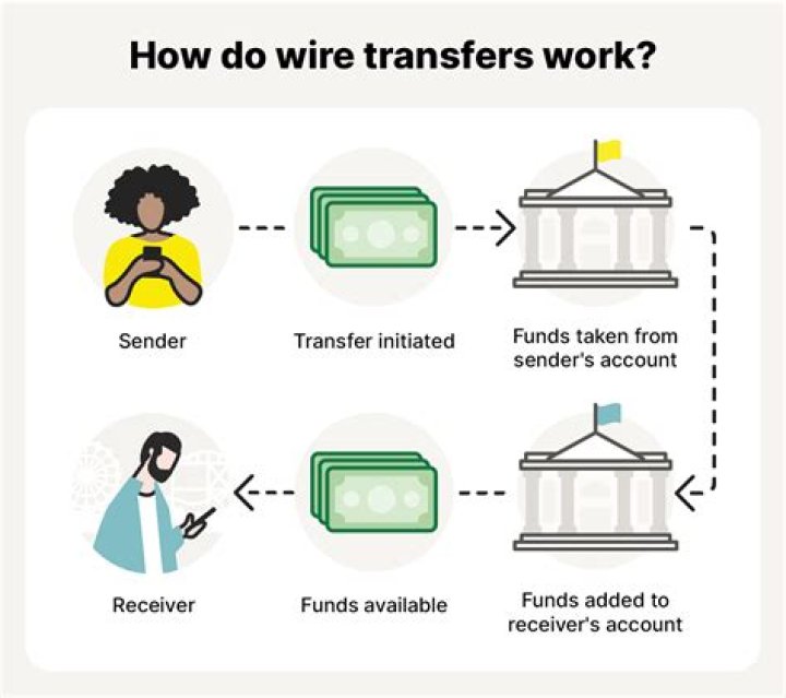 Can a wire transfer be returned?