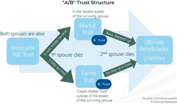 Can AB trust be changed by surviving spouse?