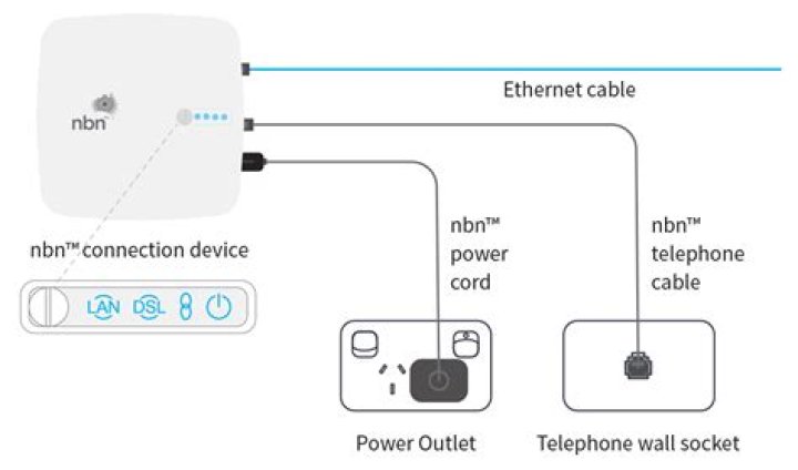 Can I have nbn without a phone line?