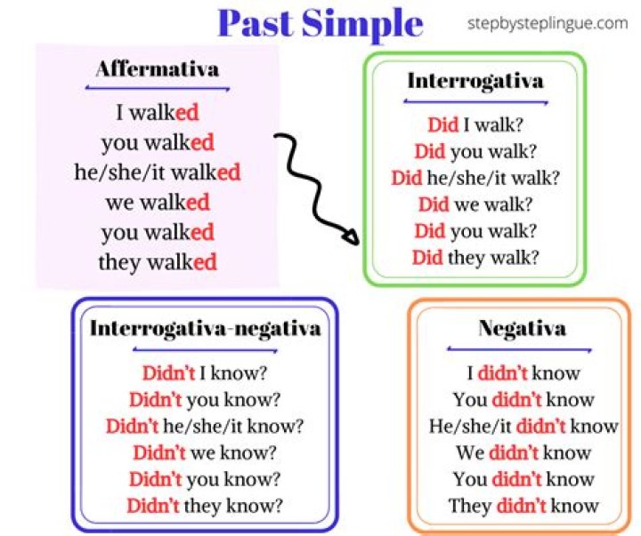 Come fare l interrogativa del past simple?