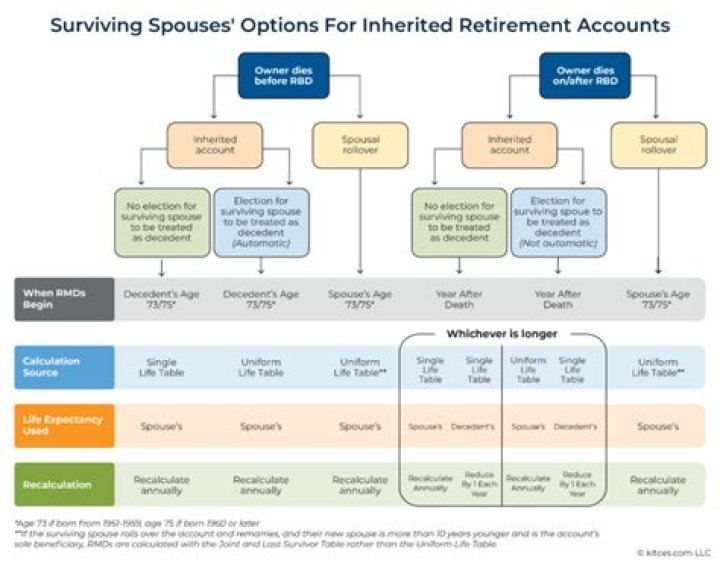 Do both spouses have to take RMD?