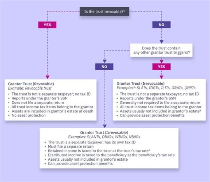 Does a trust pay income tax?