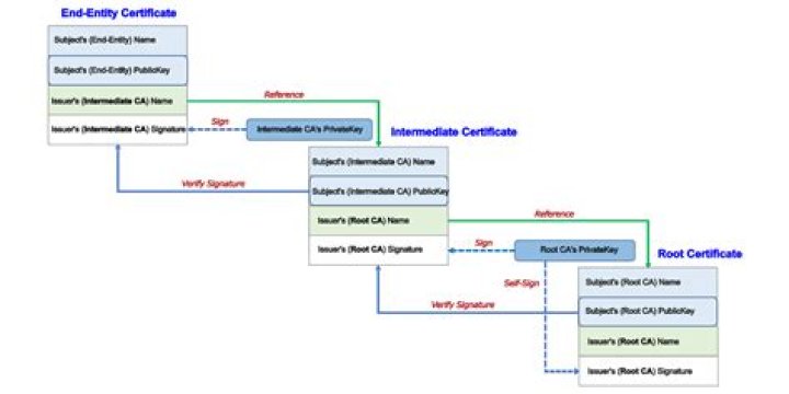 How do I create a self signed root certificate?