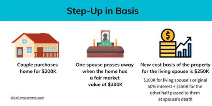 How do you calculate basis of inherited property?