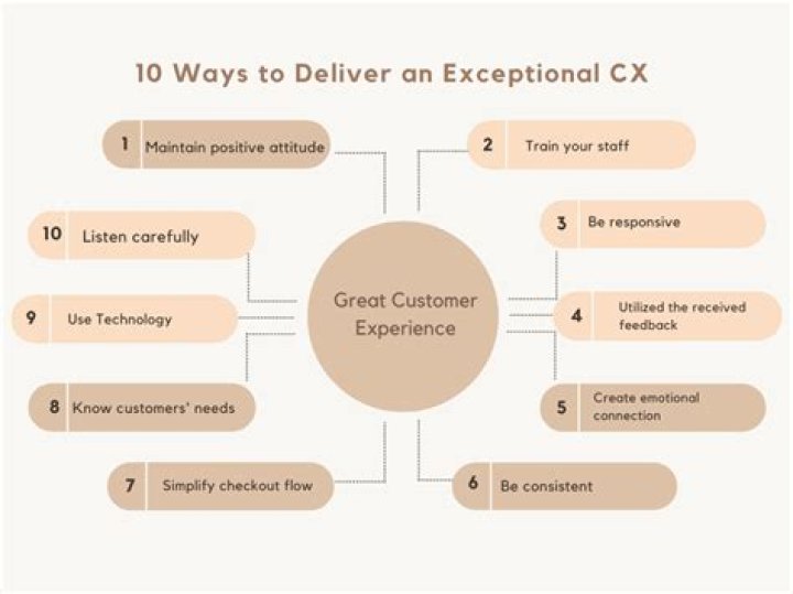 How do you deliver great customer experience?