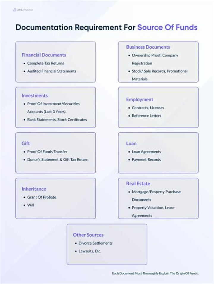 How do you document source of funds?