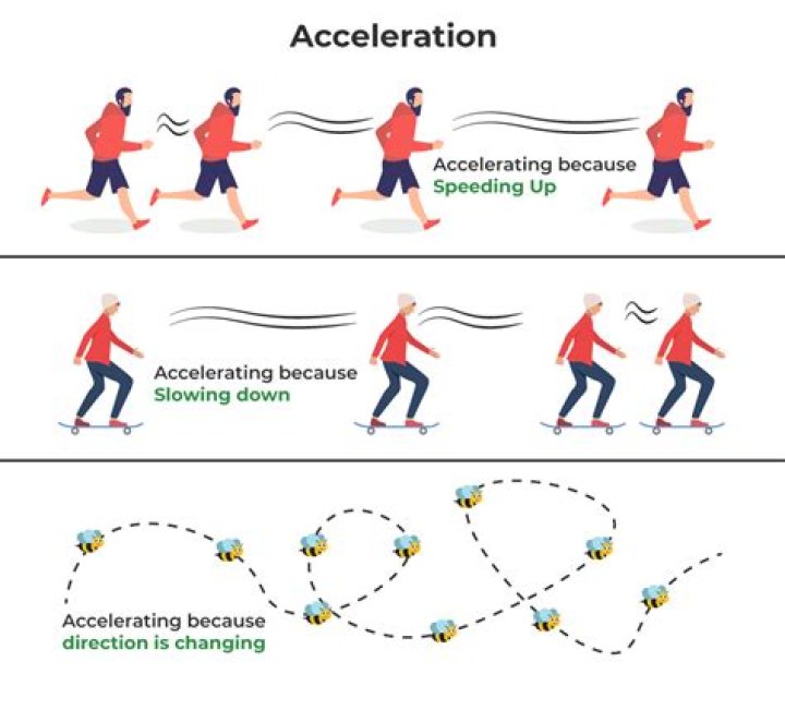 How do you find acceleration with only speed?