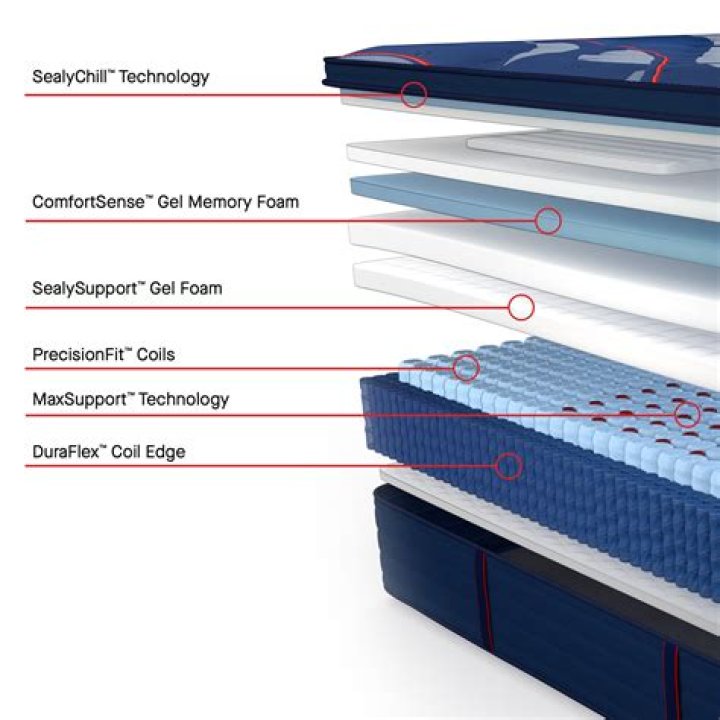 How does Sealy mattress warranty work?