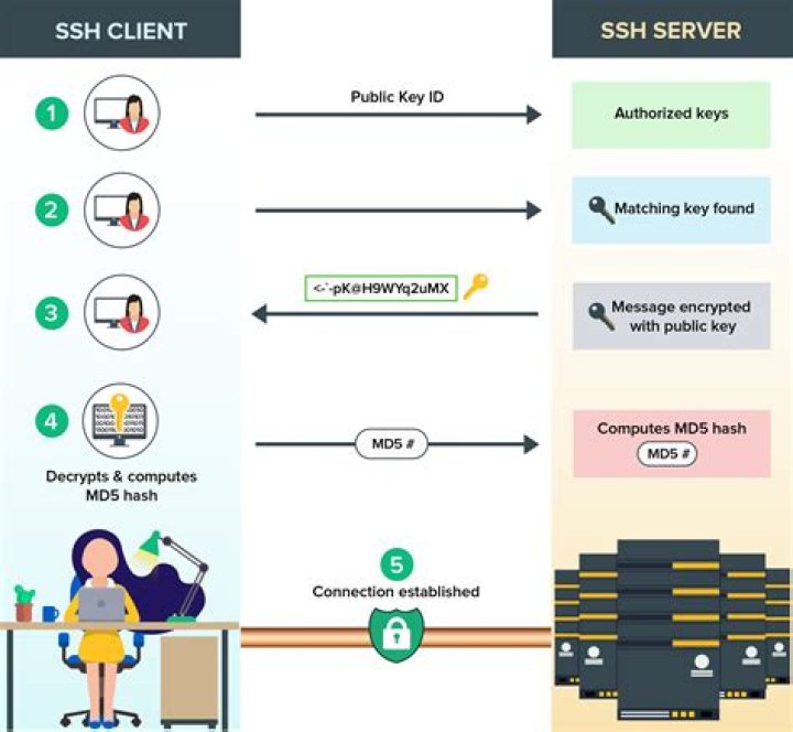 How long does an SSH key last?