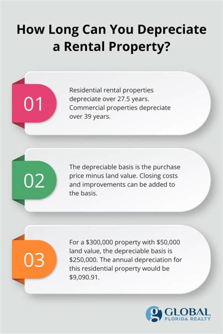 How much can you depreciate a rental property each year?