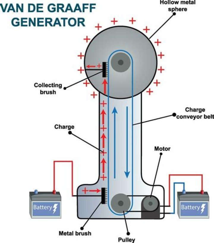How Much Do Van de Graaff generators cost?