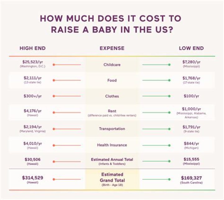 How much does it cost to take care of a baby for the first year?