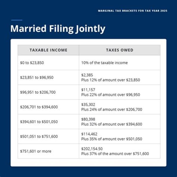 Is married filing jointly combined income?