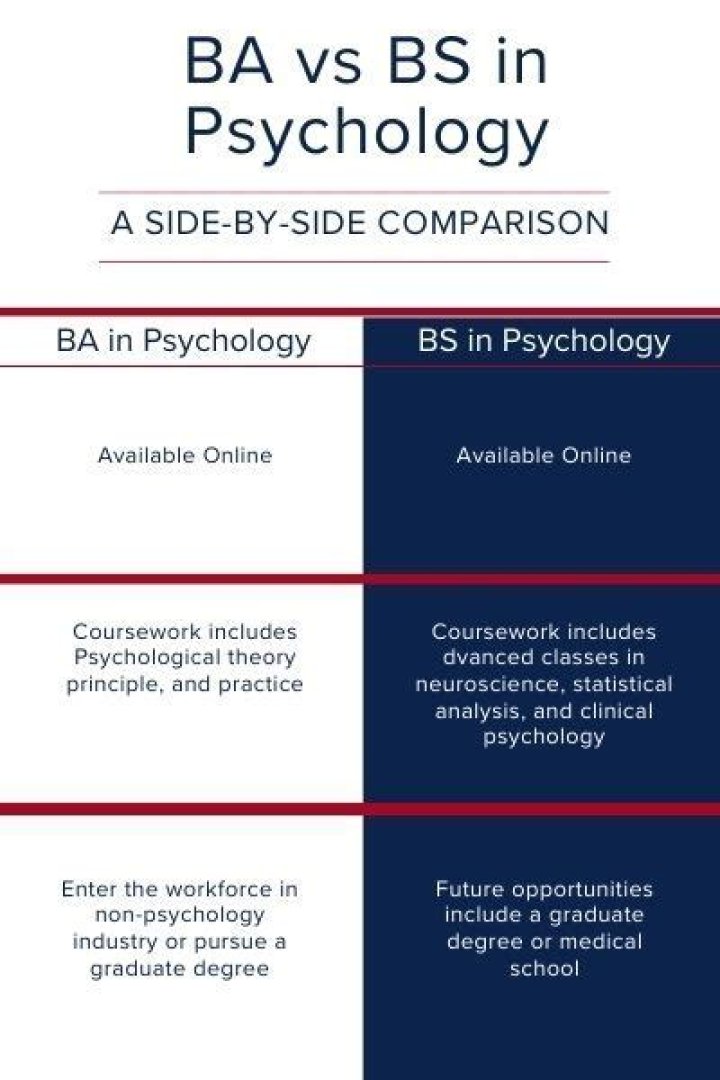 Is psychology a BA or BS?