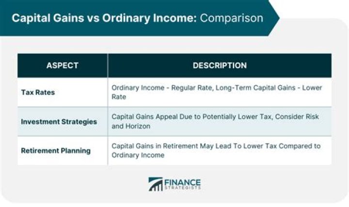 Is the sale of real property ordinary income or capital gain?