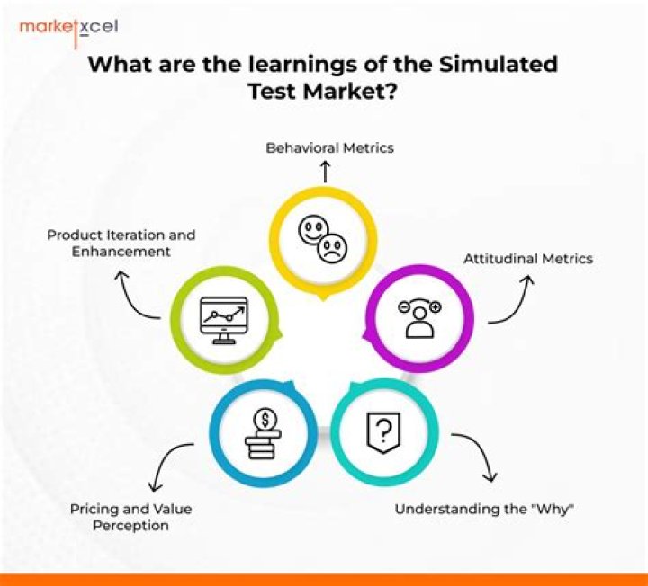 What are simulated markets?