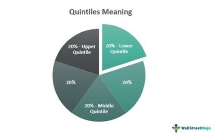 What are the 5 quintiles?