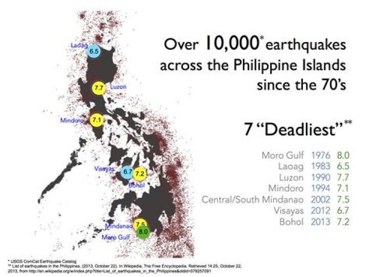 What are the major earthquakes in the Philippines history?