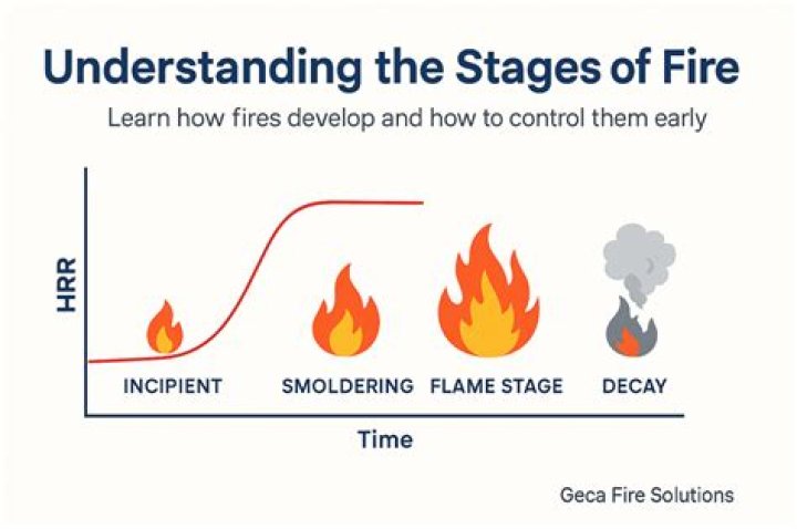 What are the three stages of fracking?
