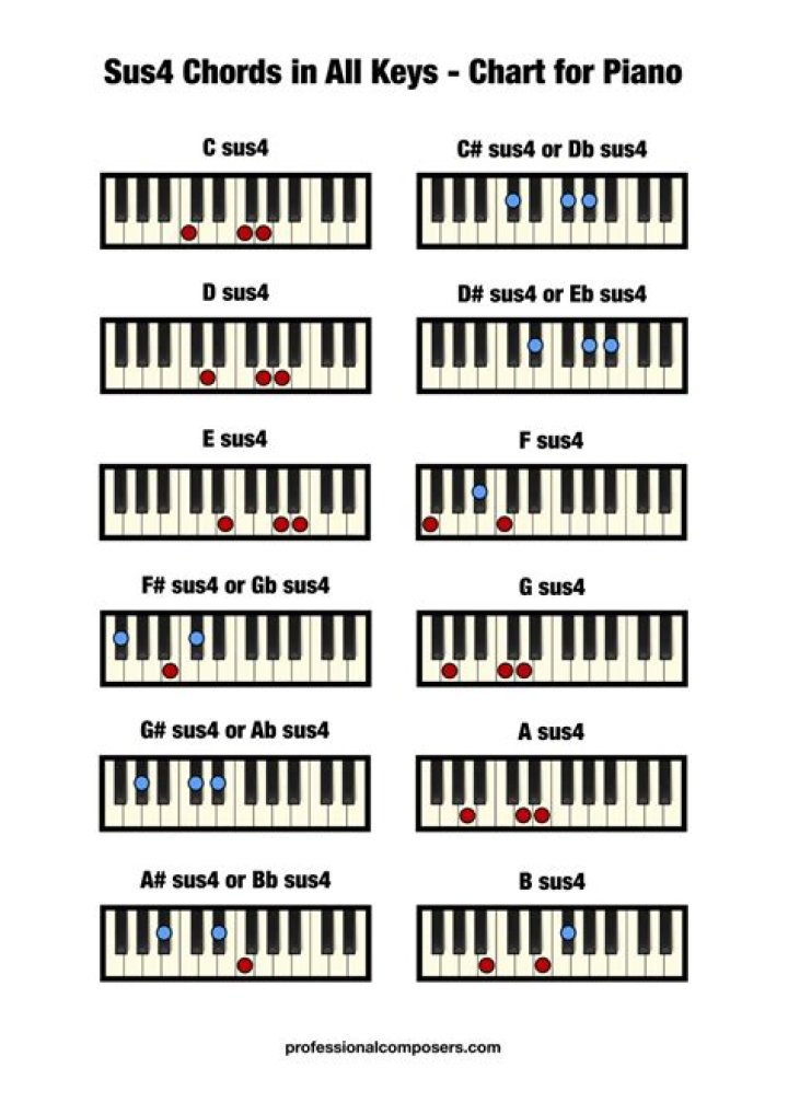 What chords do indie songs use?