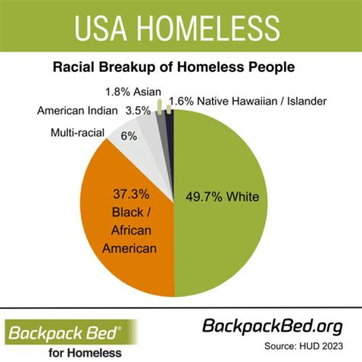 What do you do when you end up homeless?