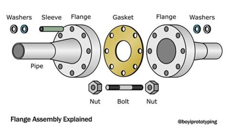 What does a coolant flange do?
