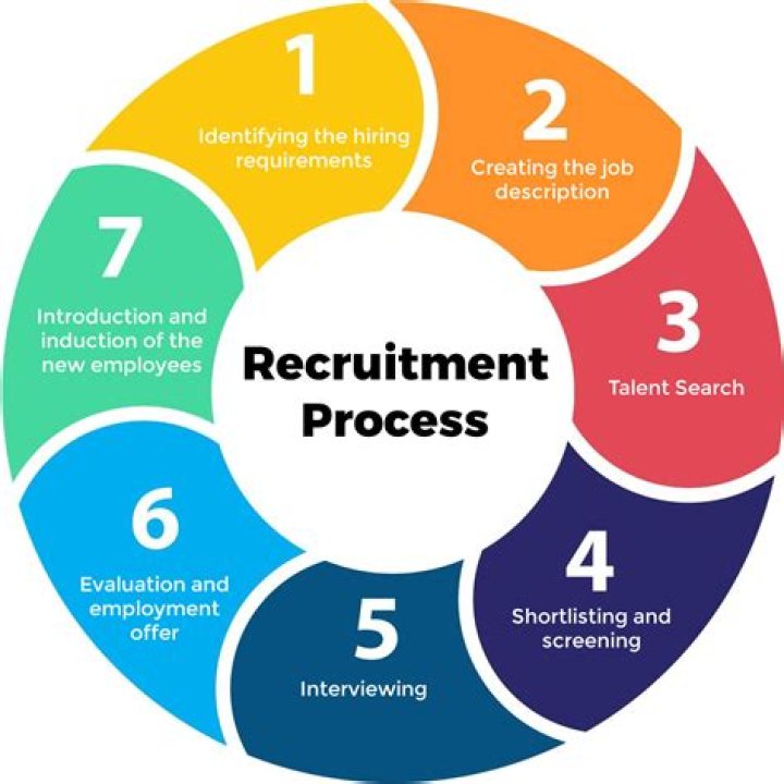 What does hiring for an open role mean?