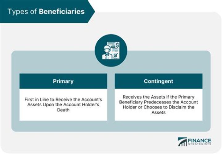 What happens if two primary beneficiaries die?