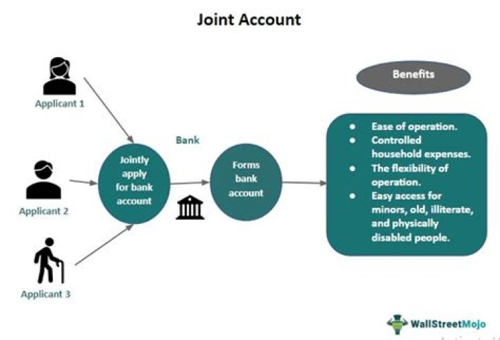 What happens to a joint investment account when one dies?