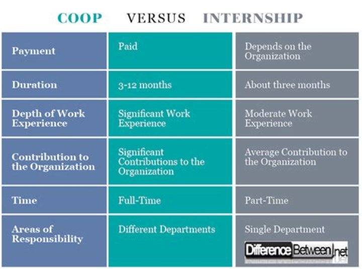 What is a co-op versus internship?
