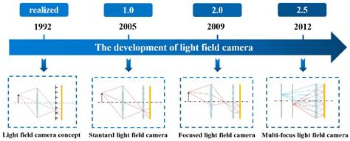 What is light field imaging?