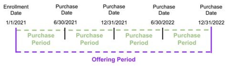 What is offering period for ESPP?