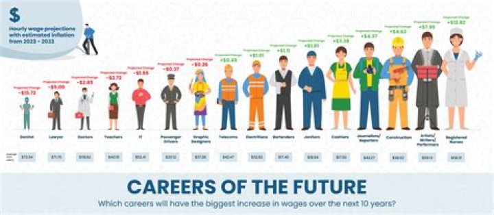 What is the best career to pursue now?