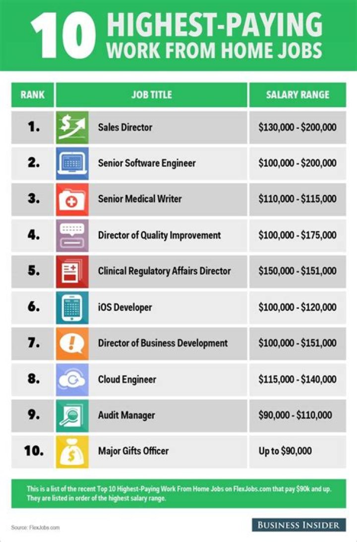 What is the best paying work from home job?