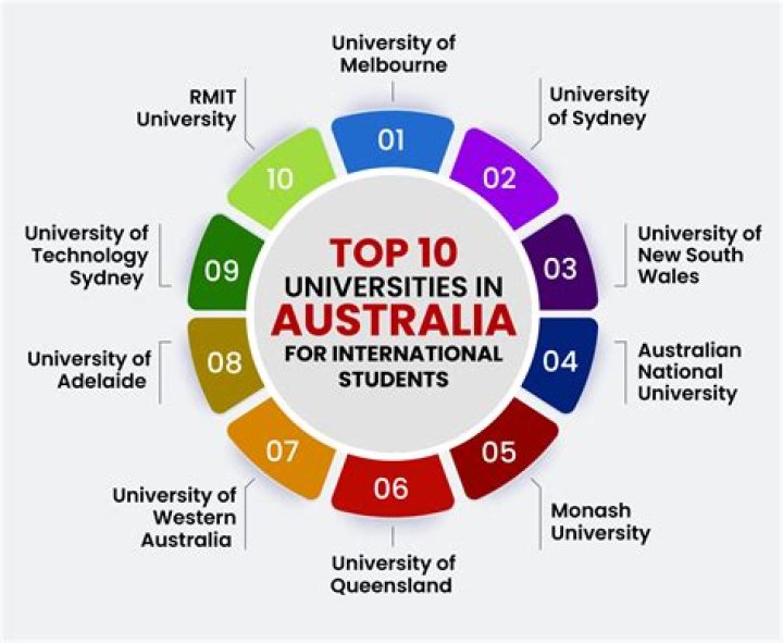 What is the cheapest university in Australia for international students?