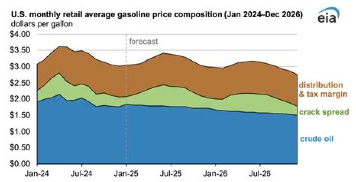 What is the future price of gasoline?
