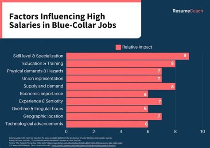 What is the highest paying blue collar job?