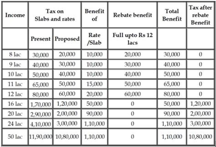 What is the income tax for 50 lakhs?