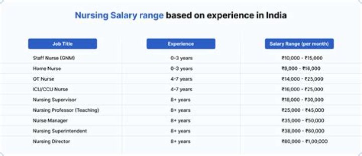 What is the salary of nurse in government hospital?