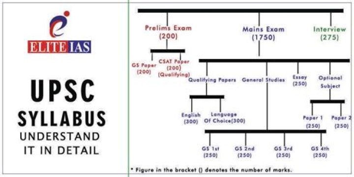What is the syllabus for MPSC Prelim exam?