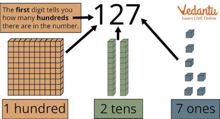 What is the tens digit of the number?