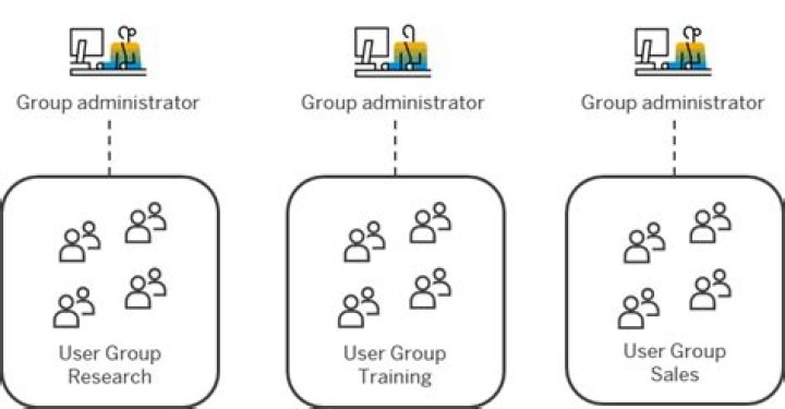 What is User Group in WordPress?