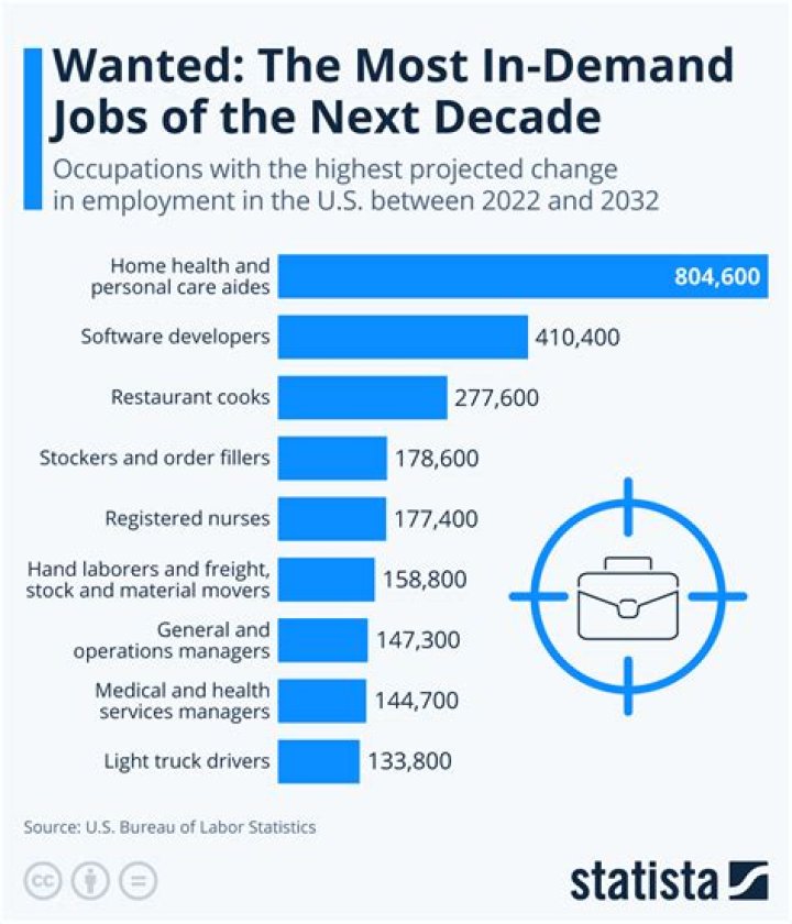 What jobs are in high demand right now?
