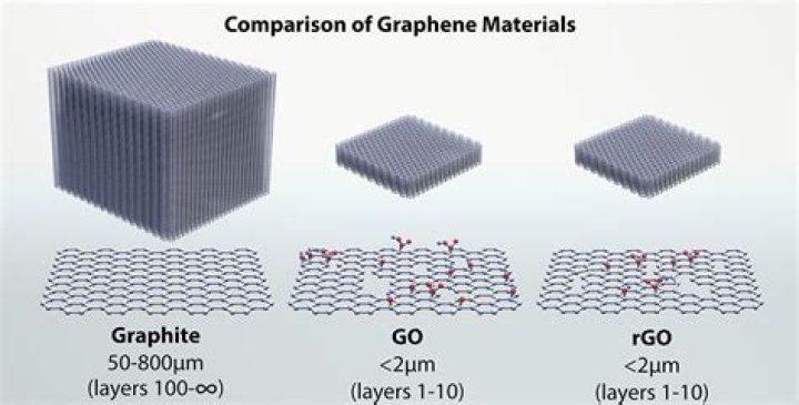 What material has the smallest band gap?
