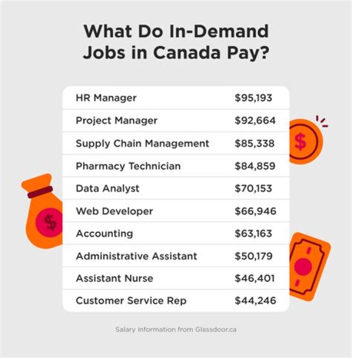 What type of nurse is most in demand in Canada?