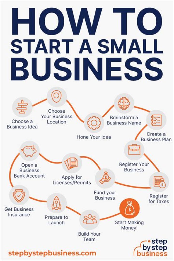 Where is the best place to start a business in the USA?