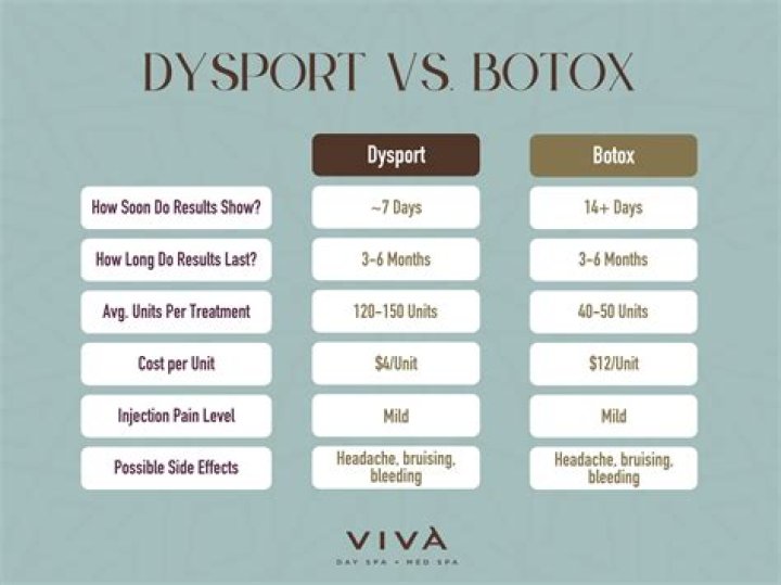 Which is more effective Botox or Dysport?