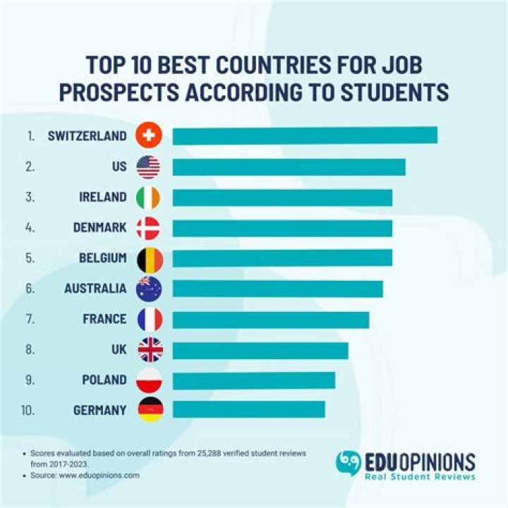 Which is the best country to get job easily?