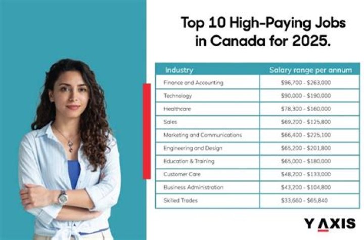 Which jobs are high in demand in Canada?