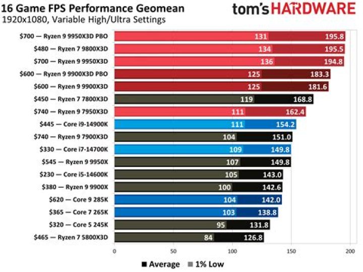 Which version of Windows 8 is best for gaming?